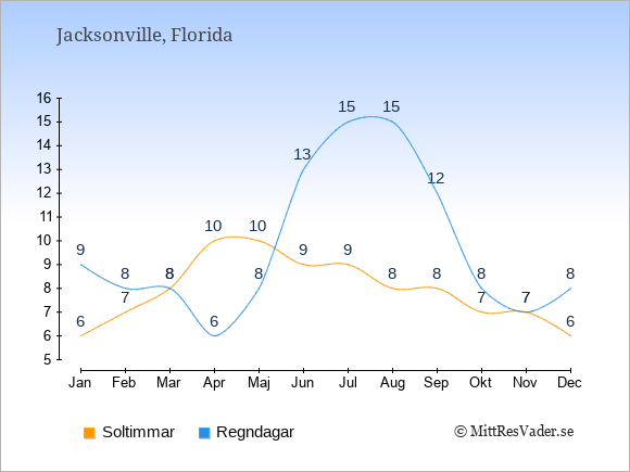 Vädret i Jacksonville exemplifierat genom antalet soltimmar och regniga dagar: Januari 6;9. Februari 7;8. Mars 8;8. April 10;6. Maj 10;8. Juni 9;13. Juli 9;15. Augusti 8;15. September 8;12. Oktober 7;8. November 7;7. December 6;8.
