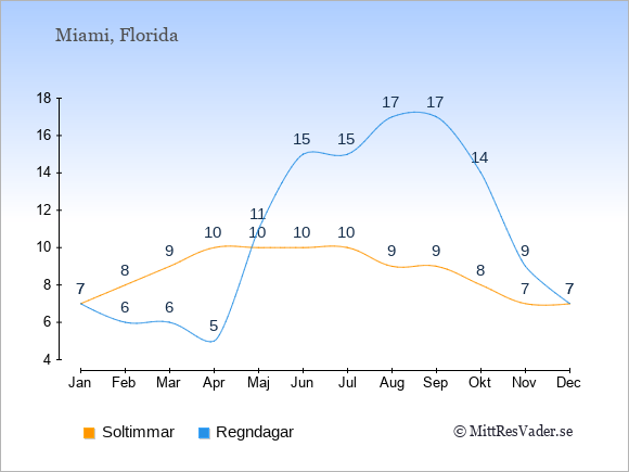 Vädret i Miami exemplifierat genom antalet soltimmar och regniga dagar: Januari 7;7. Februari 8;6. Mars 9;6. April 10;5. Maj 10;11. Juni 10;15. Juli 10;15. Augusti 9;17. September 9;17. Oktober 8;14. November 7;9. December 7;7.
