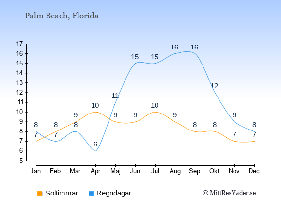 Vädret i Palm Beach exemplifierat genom antalet soltimmar och regniga dagar: Januari 7;8. Februari 8;7. Mars 9;8. April 10;6. Maj 9;11. Juni 9;15. Juli 10;15. Augusti 9;16. September 8;16. Oktober 8;12. November 7;9. December 7;8.