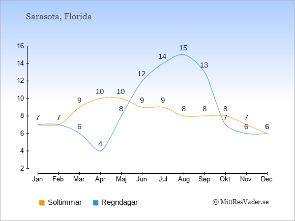 Vädret i Sarasota exemplifierat genom antalet soltimmar och regniga dagar: Januari 7;7. Februari 7;7. Mars 9;6. April 10;4. Maj 10;8. Juni 9;12. Juli 9;14. Augusti 8;15. September 8;13. Oktober 8;7. November 7;6. December 6;6.