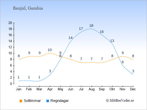 Vädret i Gambia exemplifierat genom antalet soltimmar och regniga dagar: Januari 8;1. Februari 9;1. Mars 9;1. April 10;3. Maj 9;8. Juni 8;14. Juli 7;17. Augusti 7;18. September 7;16. Oktober 8;13. November 9;6. December 8;3.