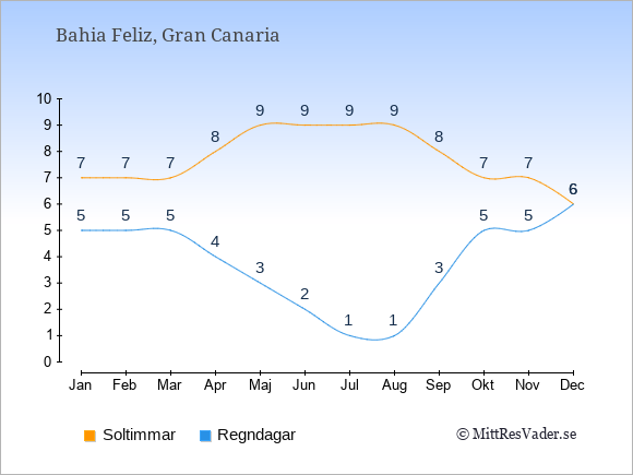 Vädret i Bahia Feliz exemplifierat genom antalet soltimmar och regniga dagar: Januari 7;5. Februari 7;5. Mars 7;5. April 8;4. Maj 9;3. Juni 9;2. Juli 9;1. Augusti 9;1. September 8;3. Oktober 7;5. November 7;5. December 6;6.