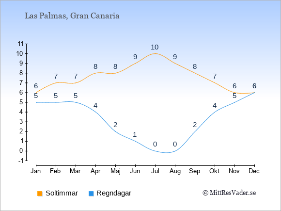 Vädret i Las Palmas exemplifierat genom antalet soltimmar och regniga dagar: Januari 6;5. Februari 7;5. Mars 7;5. April 8;4. Maj 8;2. Juni 9;1. Juli 10;0. Augusti 9;0. September 8;2. Oktober 7;4. November 6;5. December 6;6.