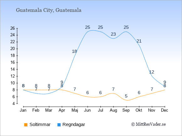 Vädret i Guatemala exemplifierat genom antalet soltimmar och regniga dagar: Januari 8;8. Februari 8;7. Mars 8;7. April 8;9. Maj 7;18. Juni 6;25. Juli 6;25. Augusti 7;23. September 5;25. Oktober 6;21. November 7;12. December 8;9.