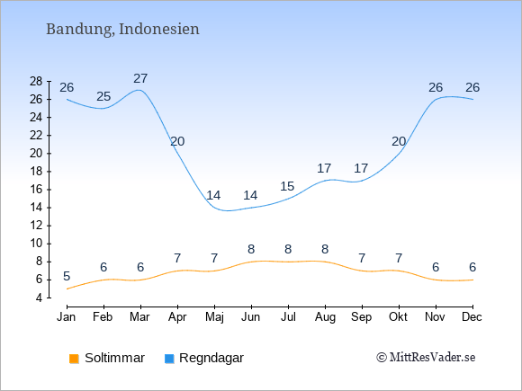Vädret i Bandung exemplifierat genom antalet soltimmar och regniga dagar: Januari 5;26. Februari 6;25. Mars 6;27. April 7;20. Maj 7;14. Juni 8;14. Juli 8;15. Augusti 8;17. September 7;17. Oktober 7;20. November 6;26. December 6;26.