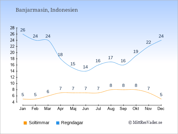 Vädret i Banjarmasin exemplifierat genom antalet soltimmar och regniga dagar: Januari 5;26. Februari 5;24. Mars 6;24. April 7;18. Maj 7;15. Juni 7;14. Juli 7;16. Augusti 8;17. September 8;16. Oktober 8;19. November 7;22. December 5;24.