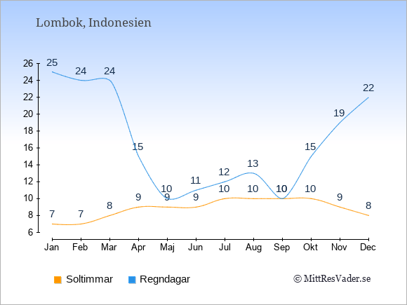 Vädret på Lombok exemplifierat genom antalet soltimmar och regniga dagar: Januari 7;25. Februari 7;24. Mars 8;24. April 9;15. Maj 9;10. Juni 9;11. Juli 10;12. Augusti 10;13. September 10;10. Oktober 10;15. November 9;19. December 8;22.