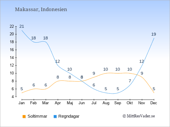 Vädret i Makassar exemplifierat genom antalet soltimmar och regniga dagar: Januari 5;21. Februari 6;18. Mars 6;18. April 8;12. Maj 8;10. Juni 8;8. Juli 9;6. Augusti 10;5. September 10;5. Oktober 10;7. November 9;12. December 5;19.