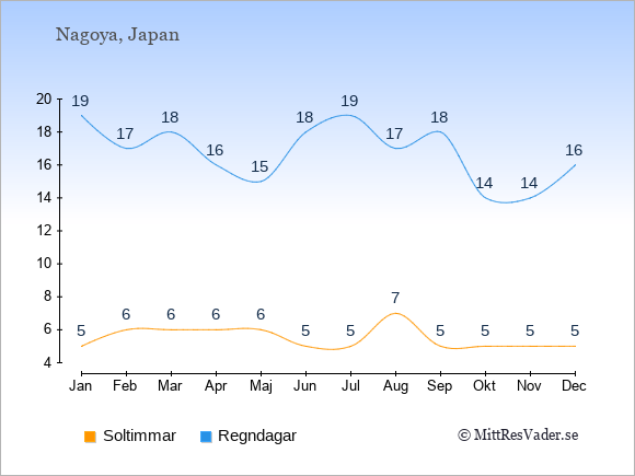 Vädret i Nagoya exemplifierat genom antalet soltimmar och regniga dagar: Januari 5;19. Februari 6;17. Mars 6;18. April 6;16. Maj 6;15. Juni 5;18. Juli 5;19. Augusti 7;17. September 5;18. Oktober 5;14. November 5;14. December 5;16.
