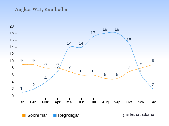 Vädret i Angkor Wat exemplifierat genom antalet soltimmar och regniga dagar: Januari 9;1. Februari 9;2. Mars 8;4. April 8;7. Maj 7;14. Juni 6;14. Juli 6;17. Augusti 5;18. September 5;18. Oktober 7;15. November 8;6. December 9;2.