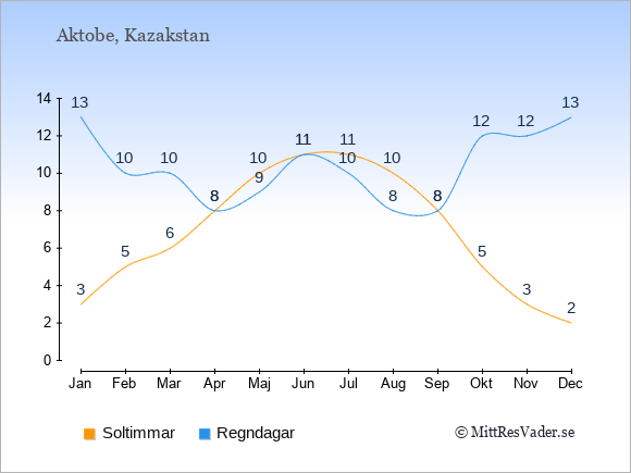 Vädret i Aktobe exemplifierat genom antalet soltimmar och regniga dagar: Januari 3;13. Februari 5;10. Mars 6;10. April 8;8. Maj 10;9. Juni 11;11. Juli 11;10. Augusti 10;8. September 8;8. Oktober 5;12. November 3;12. December 2;13.