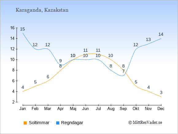Vädret i Karaganda exemplifierat genom antalet soltimmar och regniga dagar: Januari 4;15. Februari 5;12. Mars 6;12. April 8;9. Maj 10;10. Juni 11;10. Juli 11;10. Augusti 10;8. September 8;7. Oktober 5;12. November 4;13. December 3;14.
