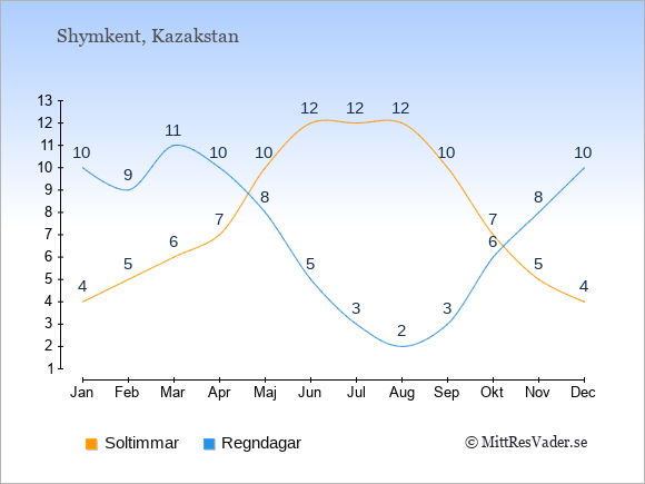 Vädret i Shymkent exemplifierat genom antalet soltimmar och regniga dagar: Januari 4;10. Februari 5;9. Mars 6;11. April 7;10. Maj 10;8. Juni 12;5. Juli 12;3. Augusti 12;2. September 10;3. Oktober 7;6. November 5;8. December 4;10.