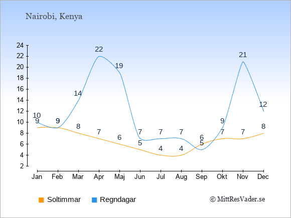 Vädret i Kenya exemplifierat genom antalet soltimmar och regniga dagar: Januari 9;10. Februari 9;9. Mars 8;14. April 7;22. Maj 6;19. Juni 5;7. Juli 4;7. Augusti 4;7. September 6;5. Oktober 7;9. November 7;21. December 8;12.