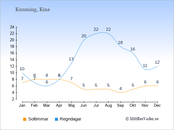 Vädret i Kunming exemplifierat genom antalet soltimmar och regniga dagar: Januari 7;10. Februari 8;7. Mars 8;6. April 8;8. Maj 7;13. Juni 5;20. Juli 5;22. Augusti 5;22. September 4;18. Oktober 5;16. November 6;11. December 6;12.