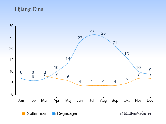 Vädret i Lijiang exemplifierat genom antalet soltimmar och regniga dagar: Januari 8;7. Februari 8;6. Mars 8;7. April 7;10. Maj 6;14. Juni 4;23. Juli 4;26. Augusti 4;25. September 4;21. Oktober 5;16. November 7;10. December 7;9.