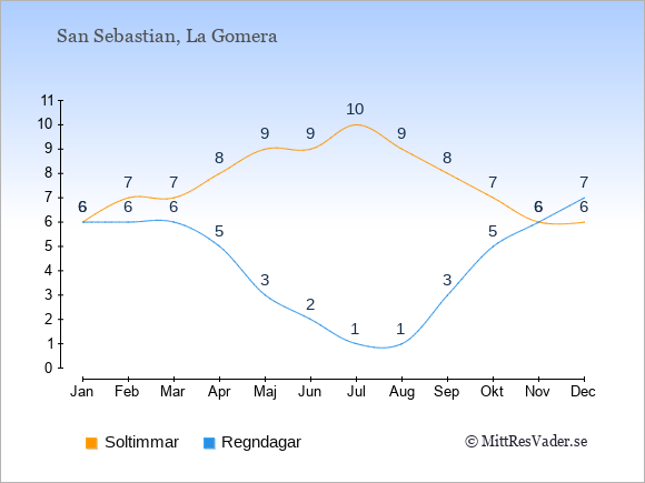 Vädret i San Sebastian exemplifierat genom antalet soltimmar och regniga dagar: Januari 6;6. Februari 7;6. Mars 7;6. April 8;5. Maj 9;3. Juni 9;2. Juli 10;1. Augusti 9;1. September 8;3. Oktober 7;5. November 6;6. December 6;7.