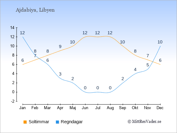 Vädret i Ajdabiya exemplifierat genom antalet soltimmar och regniga dagar: Januari 6;12. Februari 7;8. Mars 8;6. April 9;3. Maj 10;2. Juni 12;0. Juli 12;0. Augusti 12;0. September 10;2. Oktober 8;4. November 7;5. December 6;10.