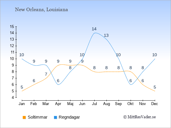Vädret i New Orleans exemplifierat genom antalet soltimmar och regniga dagar: Januari 5;10. Februari 6;9. Mars 7;9. April 9;6. Maj 9;8. Juni 9;10. Juli 8;14. Augusti 8;13. September 8;10. Oktober 8;6. November 6;8. December 5;10.