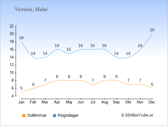 Vädret på Seychellerna exemplifierat genom antalet soltimmar och regniga dagar: Januari 5;18. Februari 6;14. Mars 7;14. April 8;16. Maj 8;15. Juni 8;16. Juli 7;16. Augusti 8;16. September 8;14. Oktober 7;14. November 7;16. December 6;20.