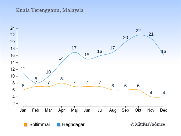 Vädret i Kuala Terengganu exemplifierat genom antalet soltimmar och regniga dagar: Januari 6;11. Februari 7;8. Mars 7;10. April 8;14. Maj 7;17. Juni 7;15. Juli 7;16. Augusti 6;17. September 6;20. Oktober 6;22. November 4;21. December 4;16.
