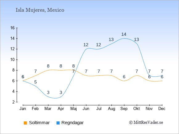 Vädret på Isla Mujeres exemplifierat genom antalet soltimmar och regniga dagar: Januari 6;6. Februari 7;5. Mars 8;3. April 8;3. Maj 8;7. Juni 7;12. Juli 7;12. Augusti 7;13. September 6;14. Oktober 7;13. November 6;7. December 6;7.