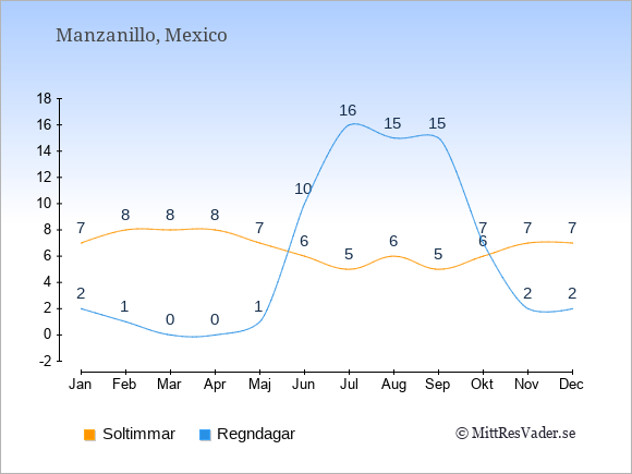 Vädret i Manzanillo exemplifierat genom antalet soltimmar och regniga dagar: Januari 7;2. Februari 8;1. Mars 8;0. April 8;0. Maj 7;1. Juni 6;10. Juli 5;16. Augusti 6;15. September 5;15. Oktober 6;7. November 7;2. December 7;2.