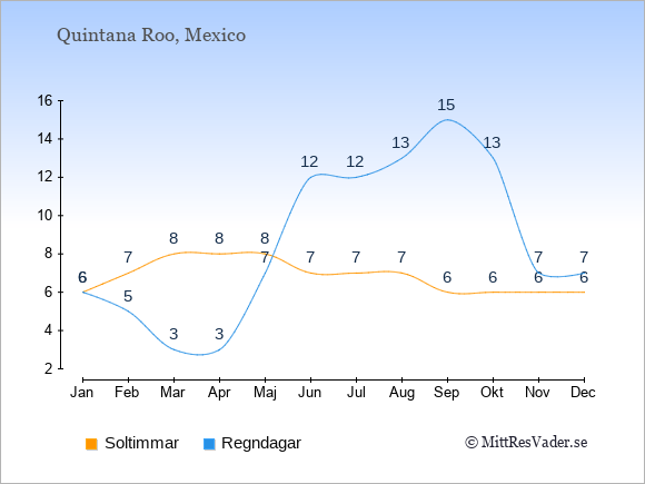 Vädret i Quintana Roo exemplifierat genom antalet soltimmar och regniga dagar: Januari 6;6. Februari 7;5. Mars 8;3. April 8;3. Maj 8;7. Juni 7;12. Juli 7;12. Augusti 7;13. September 6;15. Oktober 6;13. November 6;7. December 6;7.
