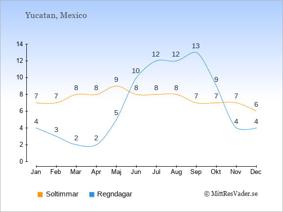 Vädret i Yucatan exemplifierat genom antalet soltimmar och regniga dagar: Januari 7;4. Februari 7;3. Mars 8;2. April 8;2. Maj 9;5. Juni 8;10. Juli 8;12. Augusti 8;12. September 7;13. Oktober 7;9. November 7;4. December 6;4.