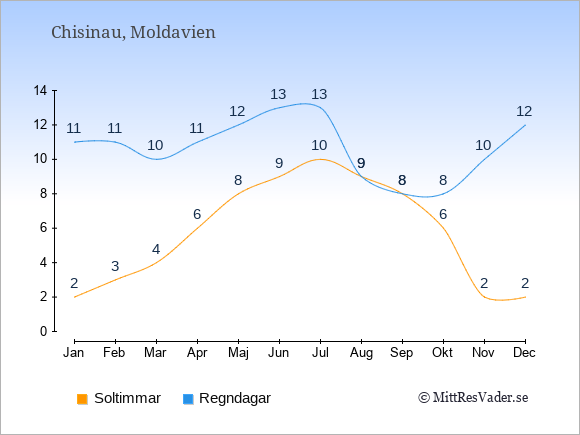 Vädret i Moldavien exemplifierat genom antalet soltimmar och regniga dagar: Januari 2;11. Februari 3;11. Mars 4;10. April 6;11. Maj 8;12. Juni 9;13. Juli 10;13. Augusti 9;9. September 8;8. Oktober 6;8. November 2;10. December 2;12.