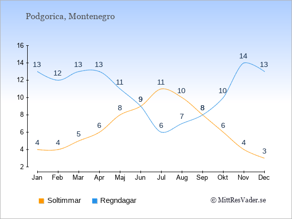 Vädret i Podgorica exemplifierat genom antalet soltimmar och regniga dagar: Januari 4;13. Februari 4;12. Mars 5;13. April 6;13. Maj 8;11. Juni 9;9. Juli 11;6. Augusti 10;7. September 8;8. Oktober 6;10. November 4;14. December 3;13.