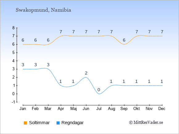 Vädret i Swakopmund exemplifierat genom antalet soltimmar och regniga dagar: Januari 6;3. Februari 6;3. Mars 6;3. April 7;1. Maj 7;1. Juni 7;2. Juli 7;0. Augusti 7;1. September 6;1. Oktober 7;1. November 7;1. December 7;1.