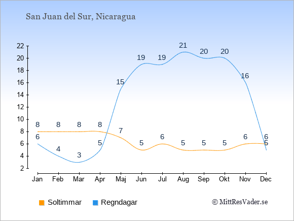 Vädret i San Juan del Sur exemplifierat genom antalet soltimmar och regniga dagar: Januari 8;6. Februari 8;4. Mars 8;3. April 8;5. Maj 7;15. Juni 5;19. Juli 6;19. Augusti 5;21. September 5;20. Oktober 5;20. November 6;16. December 6;5.