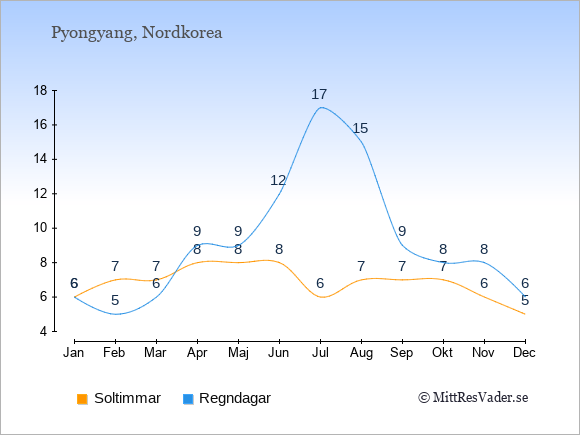 Vädret i Pyongyang exemplifierat genom antalet soltimmar och regniga dagar: Januari 6;6. Februari 7;5. Mars 7;6. April 8;9. Maj 8;9. Juni 8;12. Juli 6;17. Augusti 7;15. September 7;9. Oktober 7;8. November 6;8. December 5;6.