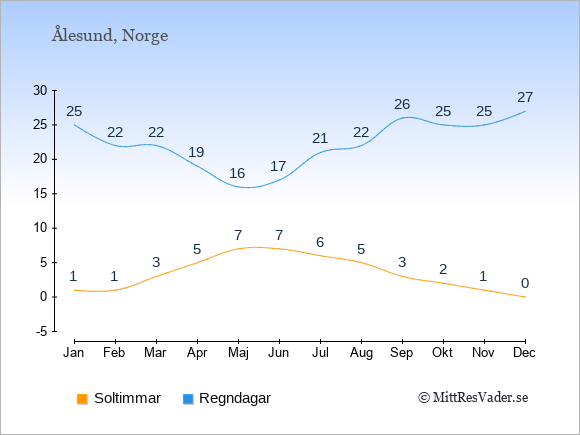 Vädret i Ålesund exemplifierat genom antalet soltimmar och regniga dagar: Januari 1;25. Februari 1;22. Mars 3;22. April 5;19. Maj 7;16. Juni 7;17. Juli 6;21. Augusti 5;22. September 3;26. Oktober 2;25. November 1;25. December 0;27.
