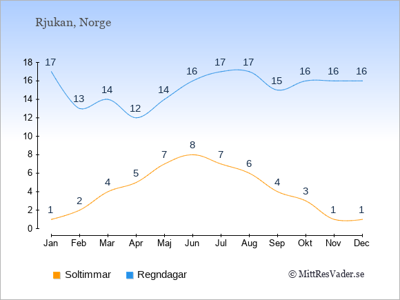 Vädret i Rjukan exemplifierat genom antalet soltimmar och regniga dagar: Januari 1;17. Februari 2;13. Mars 4;14. April 5;12. Maj 7;14. Juni 8;16. Juli 7;17. Augusti 6;17. September 4;15. Oktober 3;16. November 1;16. December 1;16.