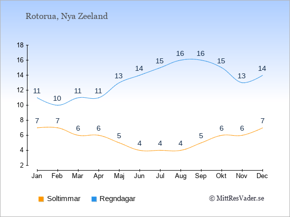 Vädret i Rotorua exemplifierat genom antalet soltimmar och regniga dagar: Januari 7;11. Februari 7;10. Mars 6;11. April 6;11. Maj 5;13. Juni 4;14. Juli 4;15. Augusti 4;16. September 5;16. Oktober 6;15. November 6;13. December 7;14.