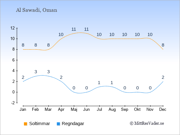 Vädret i Al Sawadi exemplifierat genom antalet soltimmar och regniga dagar: Januari 8;2. Februari 8;3. Mars 8;3. April 10;2. Maj 11;0. Juni 11;0. Juli 10;1. Augusti 10;1. September 10;0. Oktober 10;0. November 10;0. December 8;2.