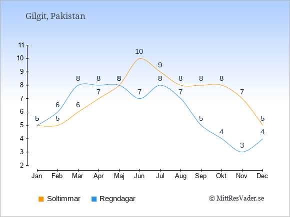 Vädret i Gilgit exemplifierat genom antalet soltimmar och regniga dagar: Januari 5;5. Februari 5;6. Mars 6;8. April 7;8. Maj 8;8. Juni 10;7. Juli 9;8. Augusti 8;7. September 8;5. Oktober 8;4. November 7;3. December 5;4.