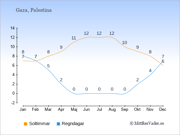 Vädret i Gaza exemplifierat genom antalet soltimmar och regniga dagar: Januari 7;8. Februari 7;7. Mars 8;5. April 9;2. Maj 11;0. Juni 12;0. Juli 12;0. Augusti 12;0. September 10;0. Oktober 9;2. November 8;4. December 6;7.