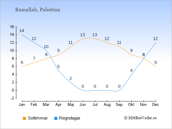Vädret i Ramallah exemplifierat genom antalet soltimmar och regniga dagar: Januari 6;14. Februari 7;12. Mars 8;10. April 9;5. Maj 11;2. Juni 13;0. Juli 13;0. Augusti 12;0. September 11;0. Oktober 9;4. November 8;8. December 6;12.