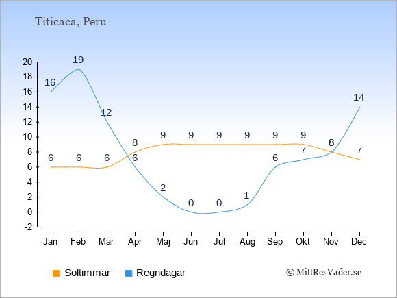 Vädret vid Titicaca exemplifierat genom antalet soltimmar och regniga dagar: Januari 6;16. Februari 6;19. Mars 6;12. April 8;6. Maj 9;2. Juni 9;0. Juli 9;0. Augusti 9;1. September 9;6. Oktober 9;7. November 8;8. December 7;14.