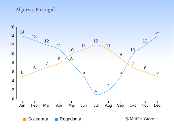 Vädret i Algarve exemplifierat genom antalet soltimmar och regniga dagar: Januari 5;14. Februari 6;13. Mars 7;12. April 8;11. Maj 10;8. Juni 11;5. Juli 12;1. Augusti 11;2. September 9;5. Oktober 7;10. November 6;12. December 5;14.