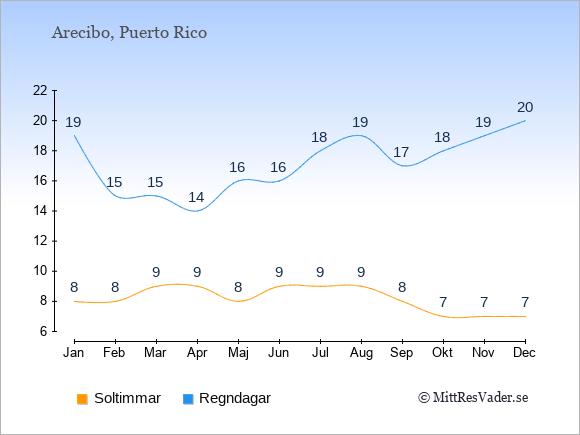 Vädret i Arecibo exemplifierat genom antalet soltimmar och regniga dagar: Januari 8;19. Februari 8;15. Mars 9;15. April 9;14. Maj 8;16. Juni 9;16. Juli 9;18. Augusti 9;19. September 8;17. Oktober 7;18. November 7;19. December 7;20.