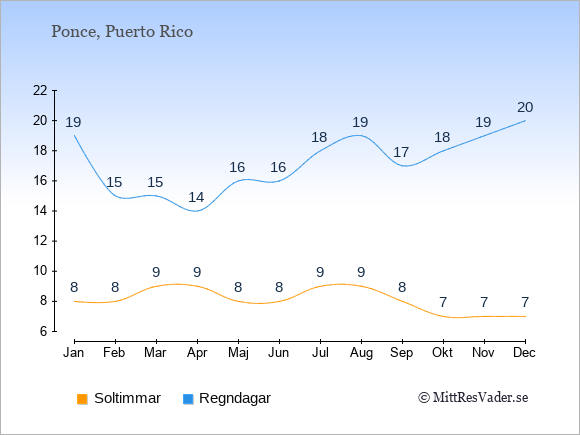 Vädret i Ponce exemplifierat genom antalet soltimmar och regniga dagar: Januari 8;19. Februari 8;15. Mars 9;15. April 9;14. Maj 8;16. Juni 8;16. Juli 9;18. Augusti 9;19. September 8;17. Oktober 7;18. November 7;19. December 7;20.