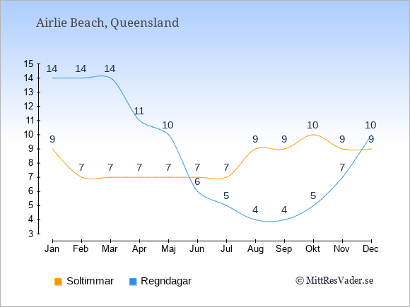 Vädret i Airlie Beach exemplifierat genom antalet soltimmar och regniga dagar: Januari 9;14. Februari 7;14. Mars 7;14. April 7;11. Maj 7;10. Juni 7;6. Juli 7;5. Augusti 9;4. September 9;4. Oktober 10;5. November 9;7. December 9;10.