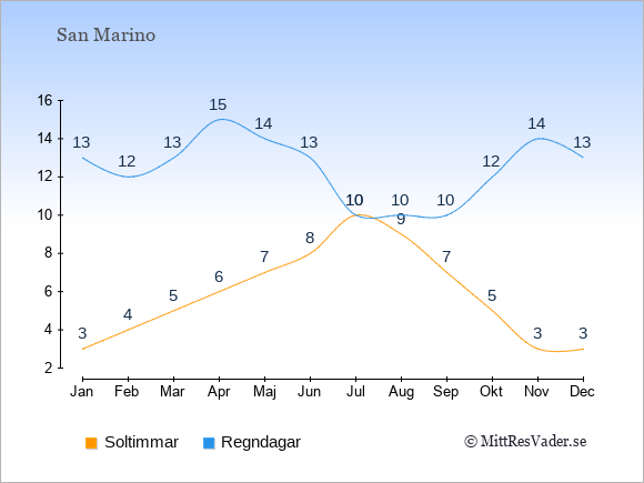 Vädret i San Marino exemplifierat genom antalet soltimmar och regniga dagar: Januari 3;13. Februari 4;12. Mars 5;13. April 6;15. Maj 7;14. Juni 8;13. Juli 10;10. Augusti 9;10. September 7;10. Oktober 5;12. November 3;14. December 3;13.