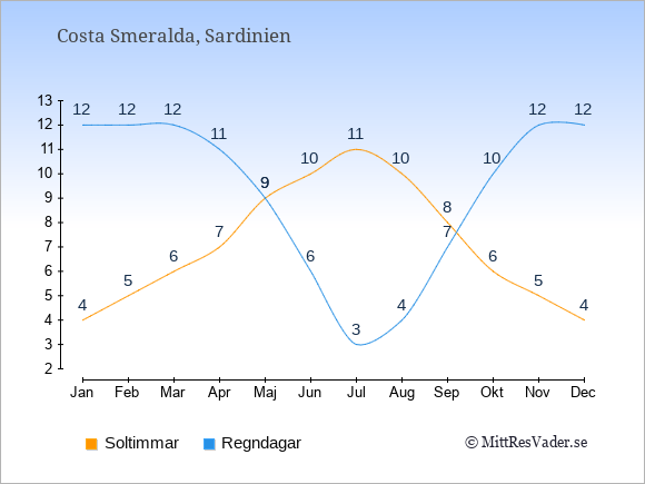 Vädret på Costa Smeralda exemplifierat genom antalet soltimmar och regniga dagar: Januari 4;12. Februari 5;12. Mars 6;12. April 7;11. Maj 9;9. Juni 10;6. Juli 11;3. Augusti 10;4. September 8;7. Oktober 6;10. November 5;12. December 4;12.