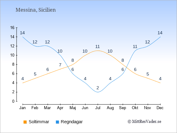 Vädret i Messina exemplifierat genom antalet soltimmar och regniga dagar: Januari 4;14. Februari 5;12. Mars 6;12. April 7;10. Maj 8;6. Juni 10;4. Juli 11;2. Augusti 10;4. September 8;6. Oktober 6;11. November 5;12. December 4;14.