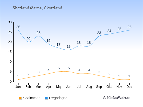 Vädret på Shetlandsöarna exemplifierat genom antalet soltimmar och regniga dagar: Januari 1;26. Februari 2;20. Mars 3;23. April 4;19. Maj 5;17. Juni 5;16. Juli 4;18. Augusti 4;18. September 3;23. Oktober 2;24. November 1;25. December 1;26.